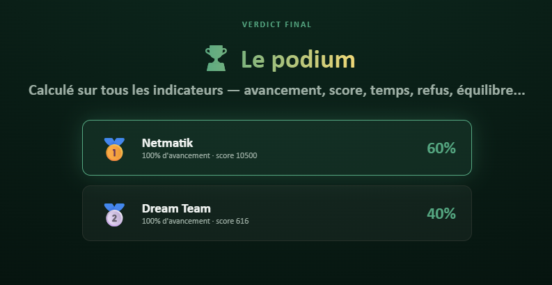 Podium du challenge Formatix