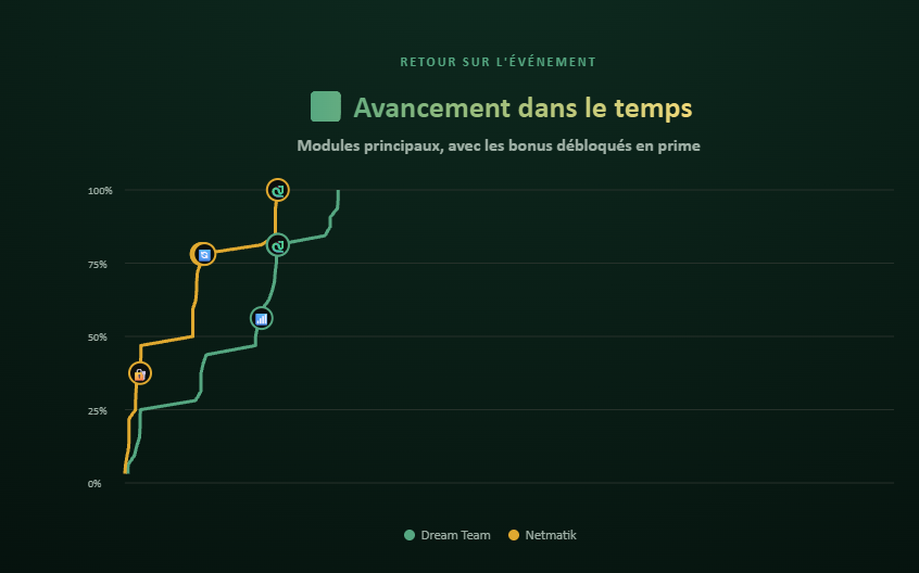 Avancement dans le temps des équipes