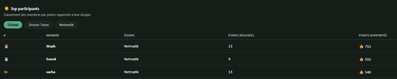 Top participants du challenge Formatix